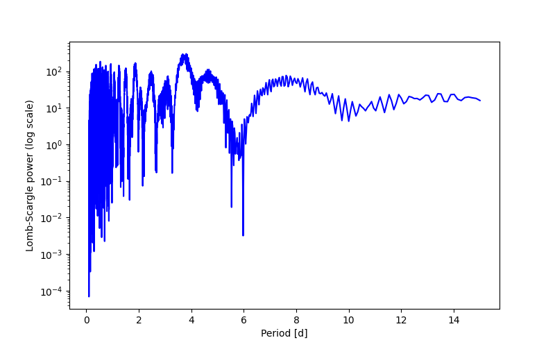 Spectral power density plot