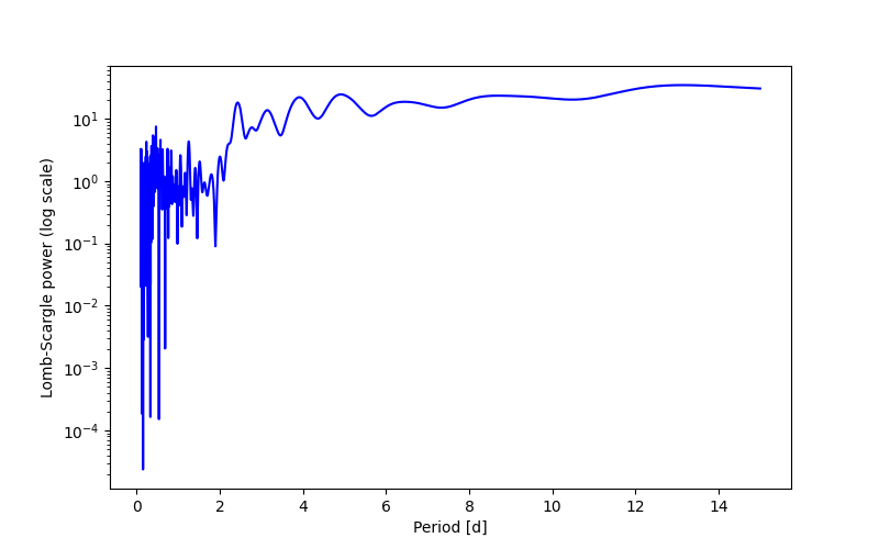 Spectral power density plot