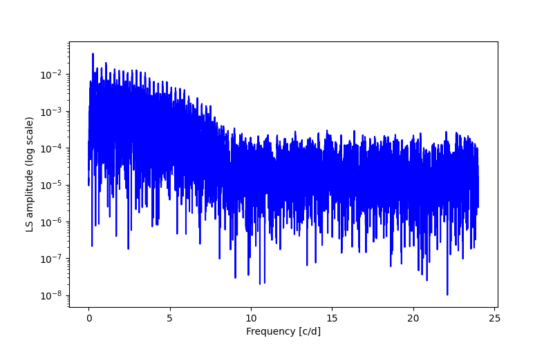 Spectral power density plot