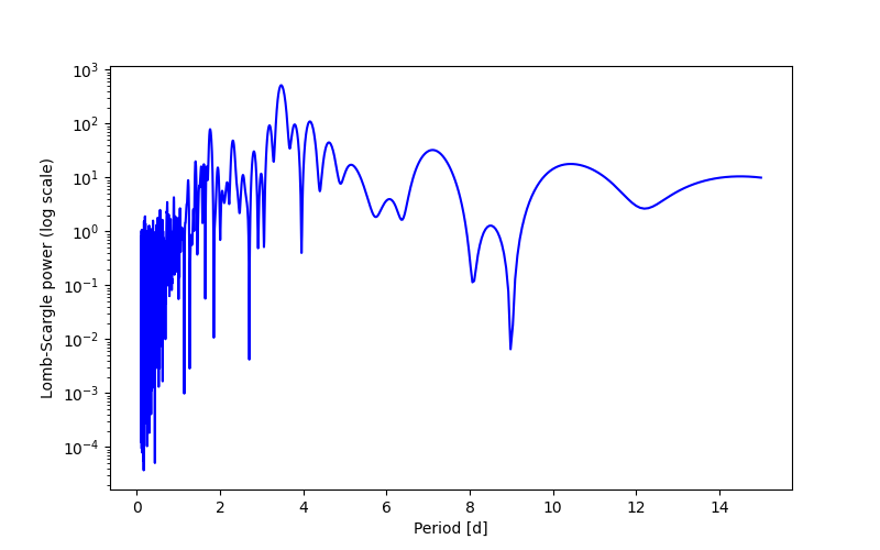 Spectral power density plot
