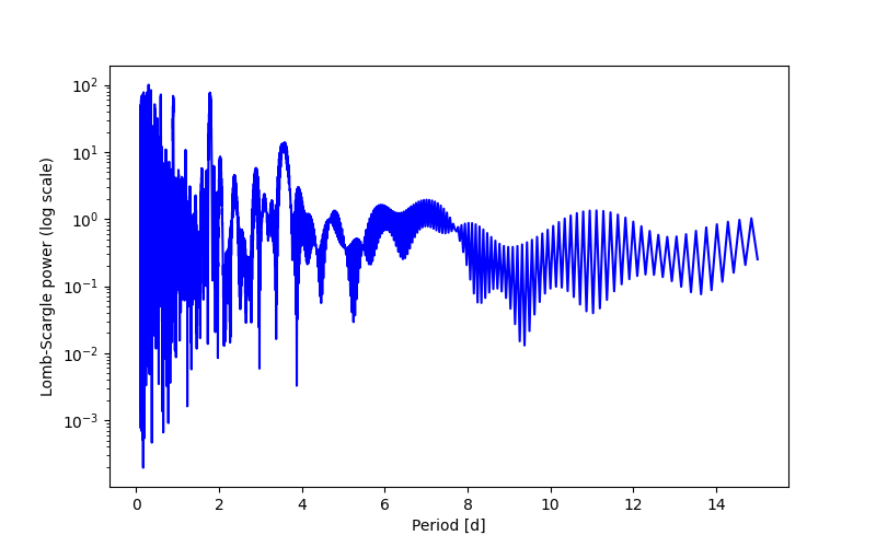 Spectral power density plot