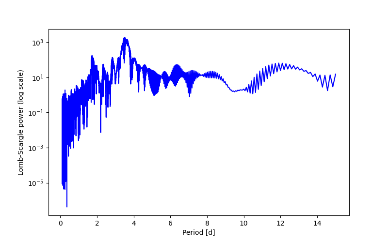 Spectral power density plot