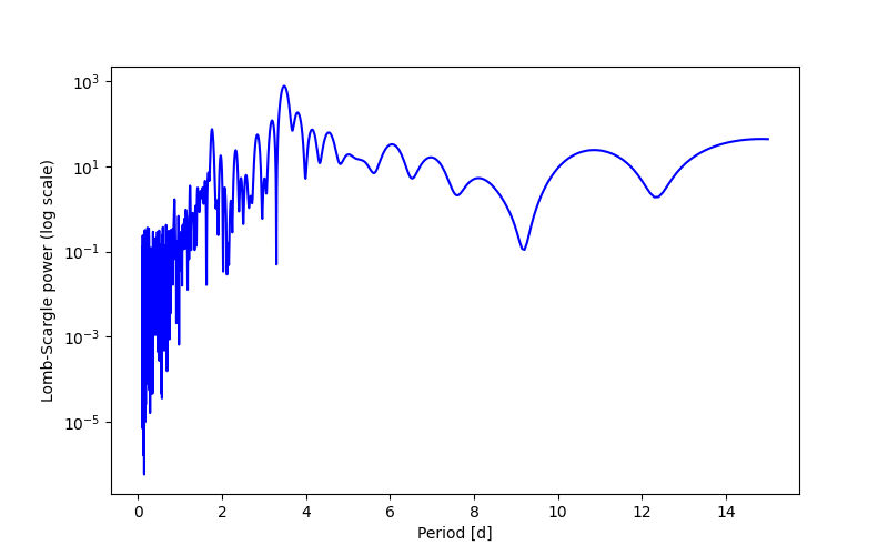 Spectral power density plot