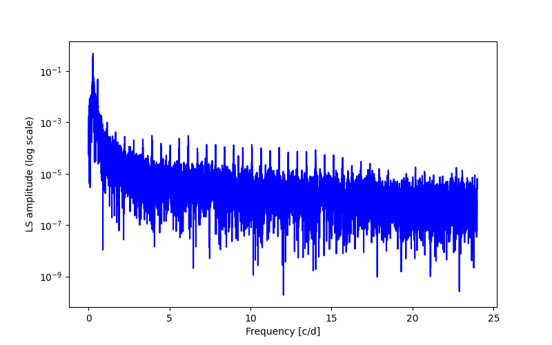 Spectral power density plot