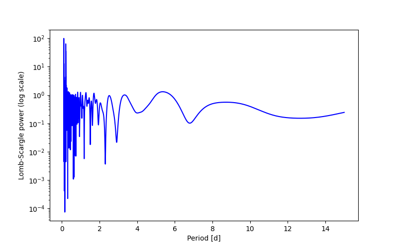 Spectral power density plot