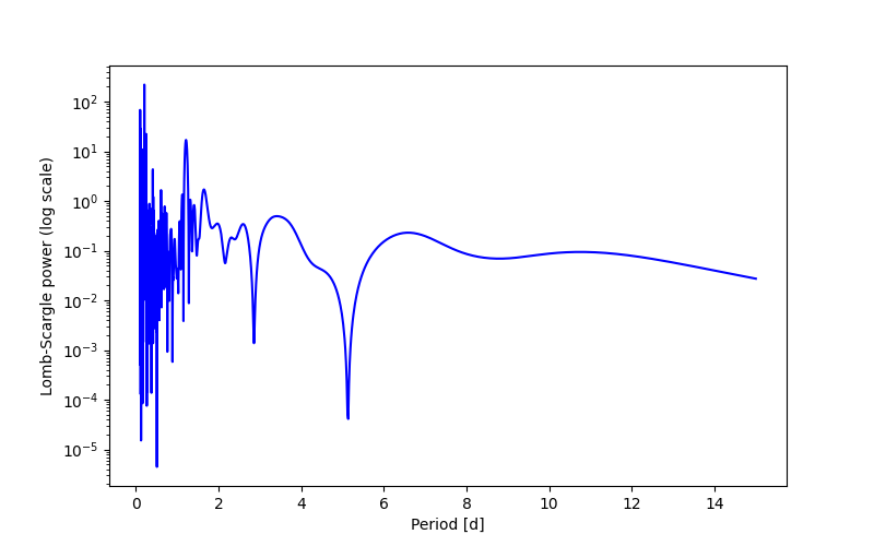 Spectral power density plot