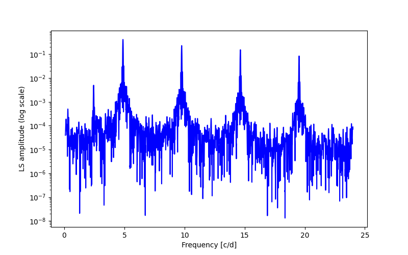 Spectral power density plot