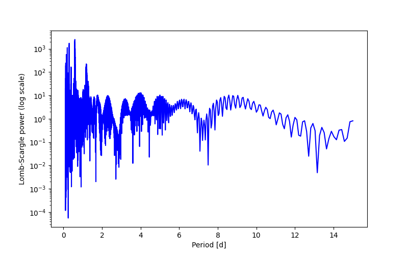Spectral power density plot