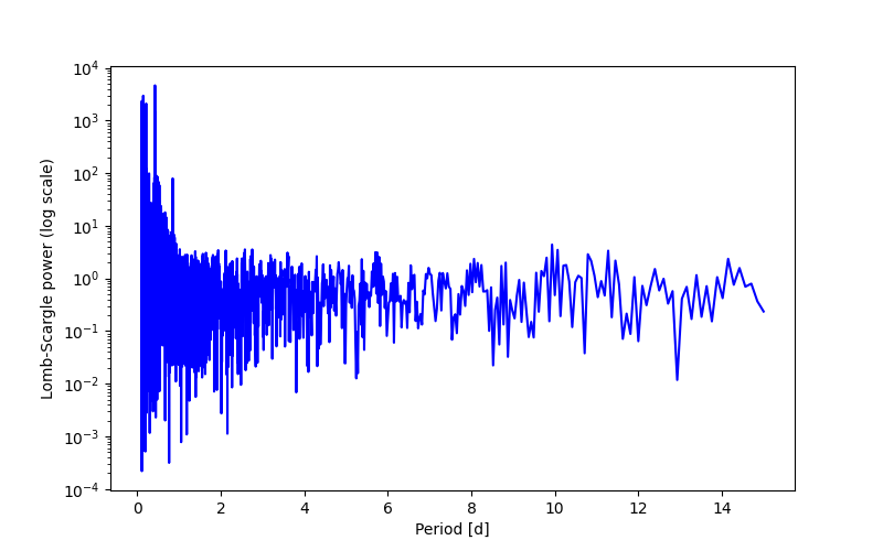 Spectral power density plot