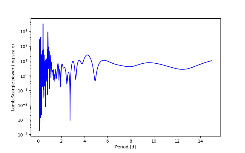 Spectral power density plot