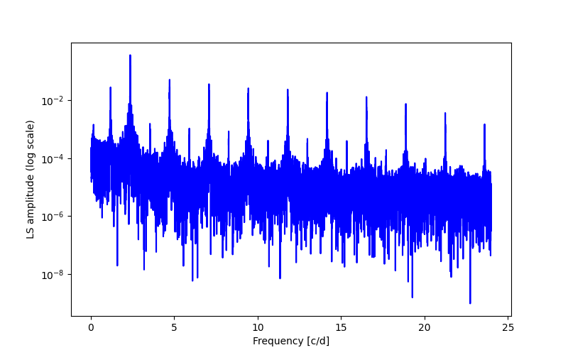 Spectral power density plot