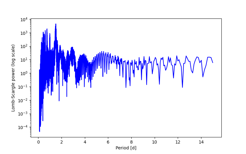 Spectral power density plot