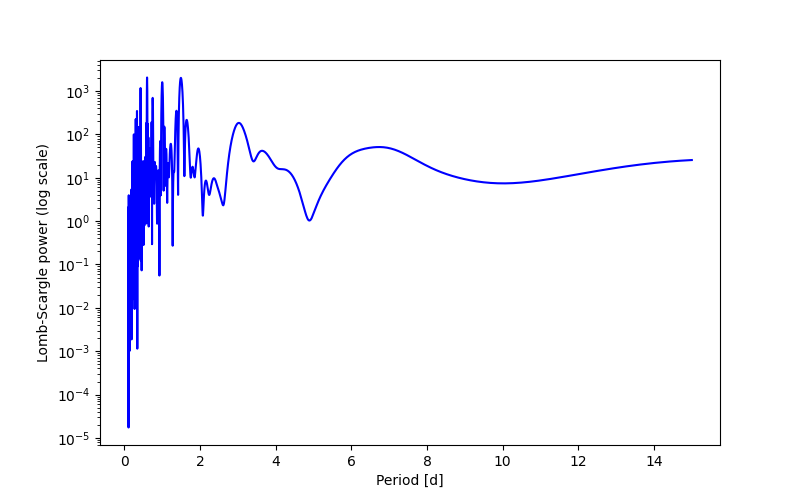Spectral power density plot