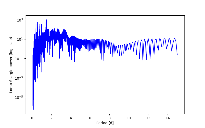 Spectral power density plot