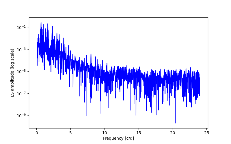 Spectral power density plot