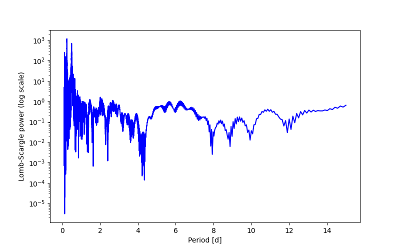 Spectral power density plot