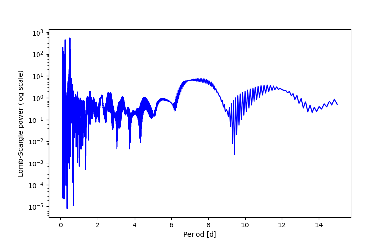 Spectral power density plot