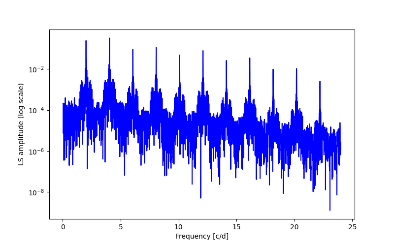 Spectral power density plot