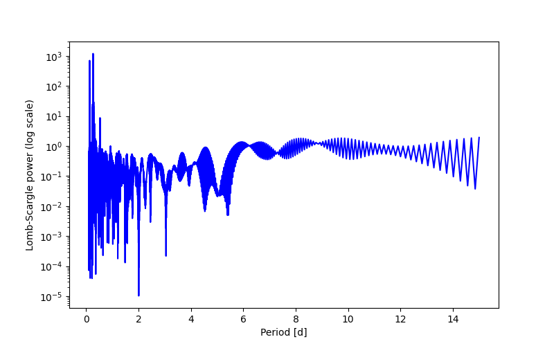 Spectral power density plot