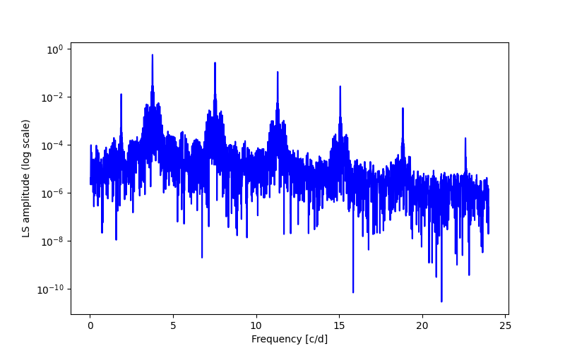 Spectral power density plot