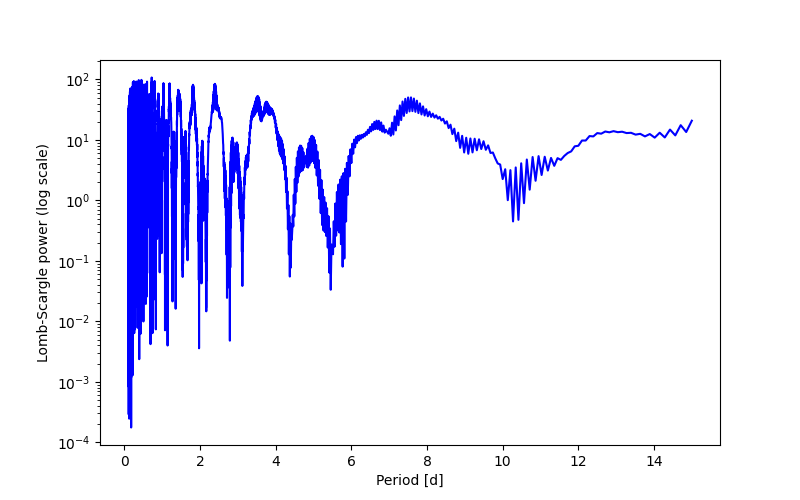 Spectral power density plot