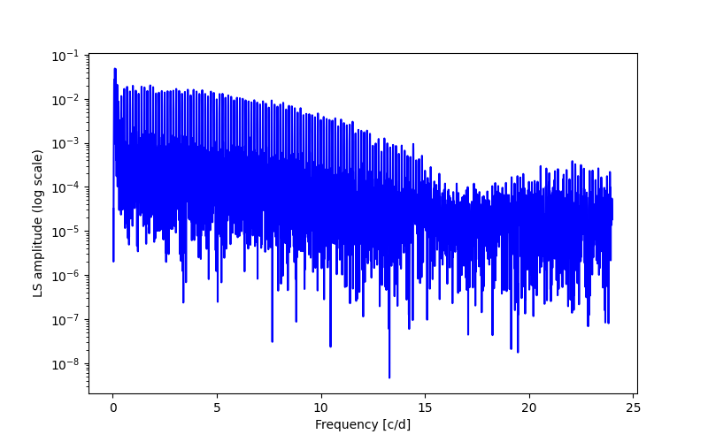 Spectral power density plot