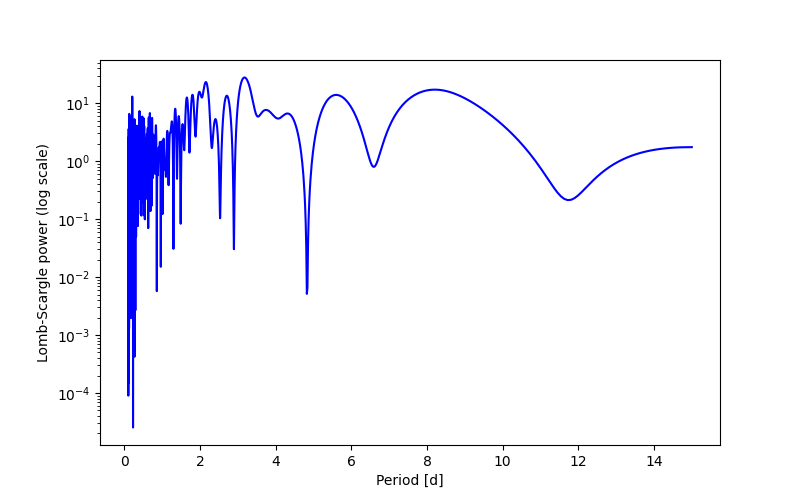 Spectral power density plot