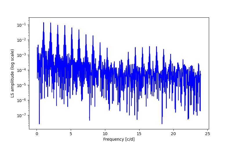 Spectral power density plot