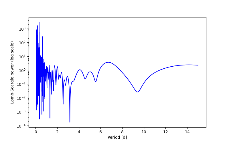 Spectral power density plot