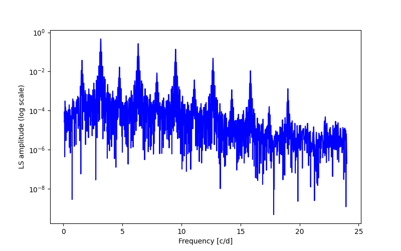 Spectral power density plot