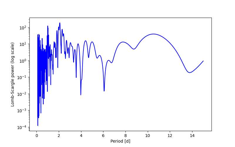 Spectral power density plot