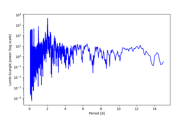 Spectral power density plot