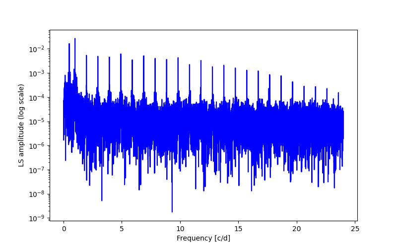 Spectral power density plot