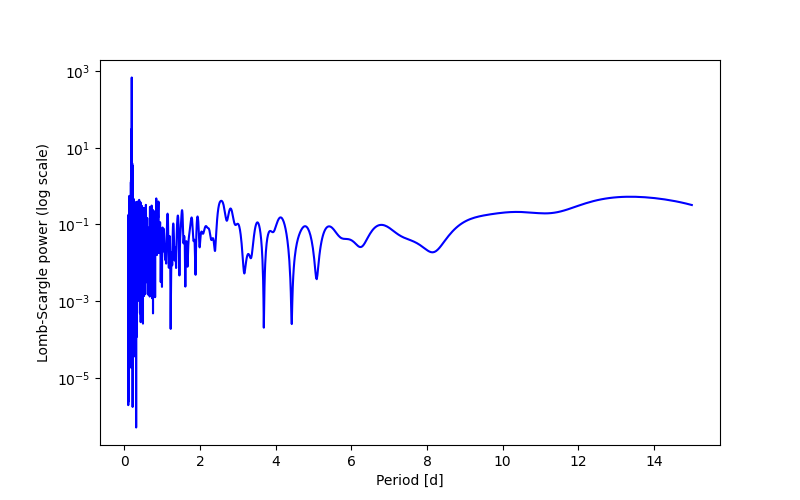 Spectral power density plot