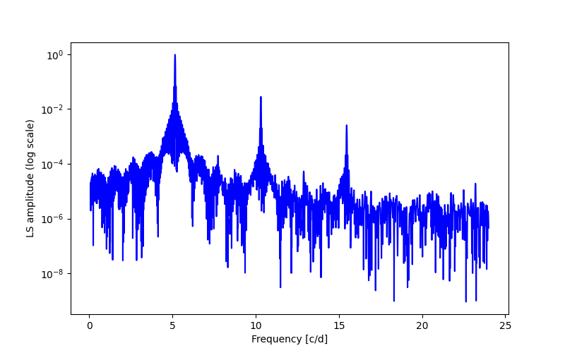 Spectral power density plot