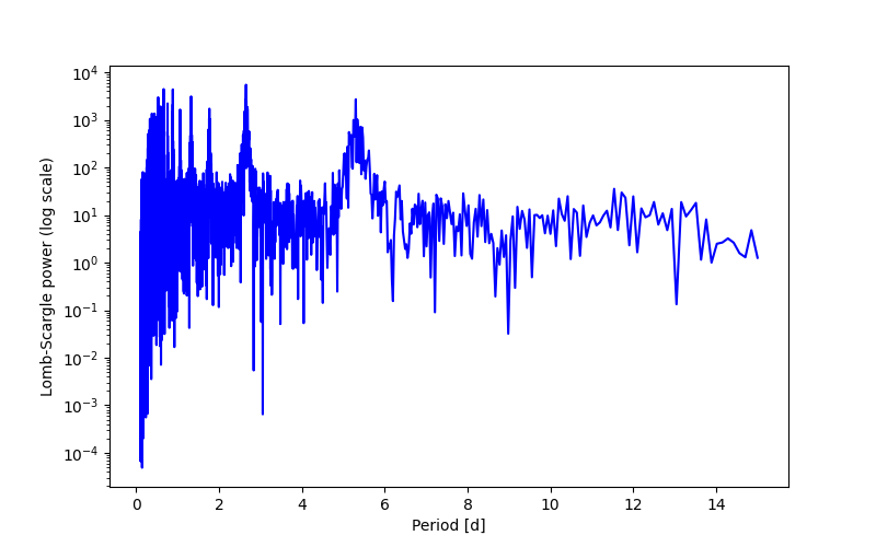 Spectral power density plot