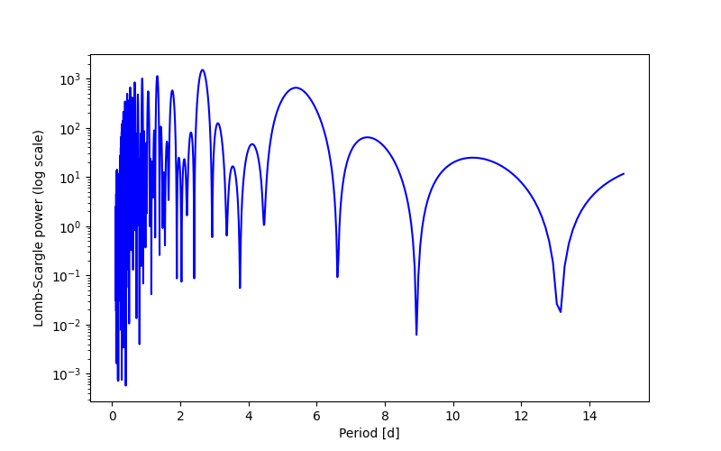 Spectral power density plot