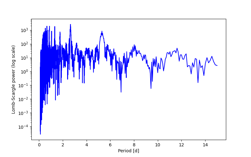 Spectral power density plot