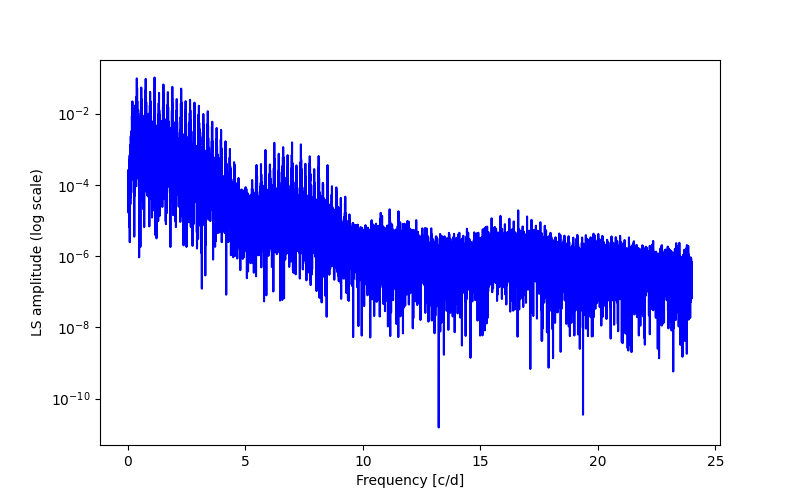 Spectral power density plot