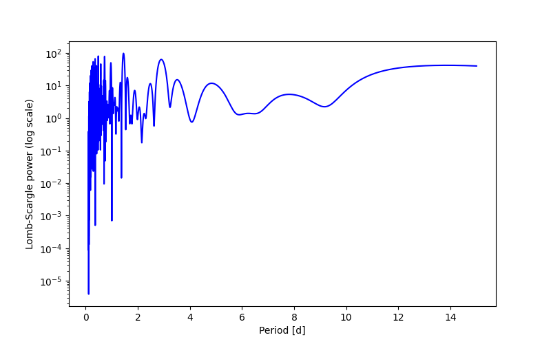 Spectral power density plot