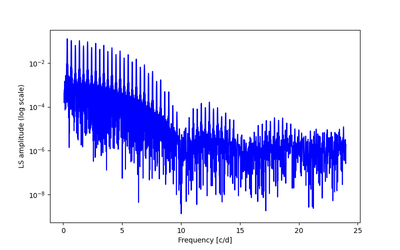 Spectral power density plot