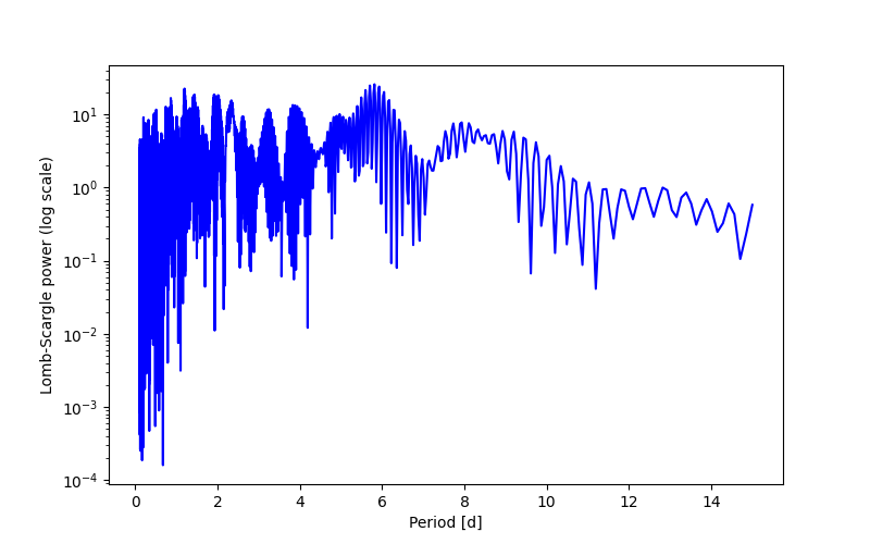 Spectral power density plot