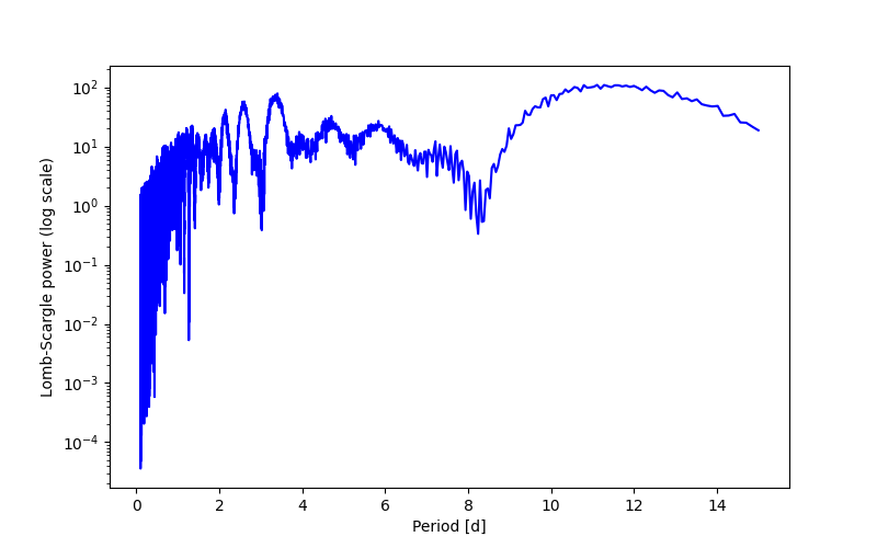 Spectral power density plot