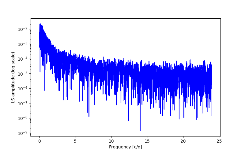 Spectral power density plot