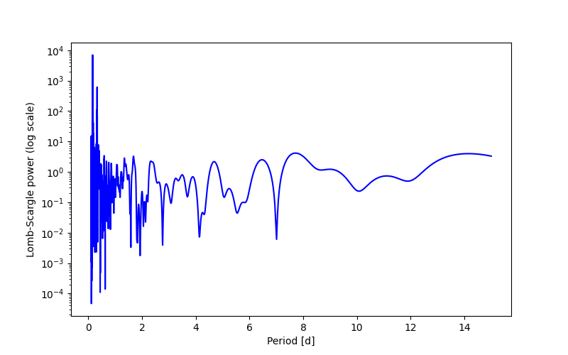 Spectral power density plot