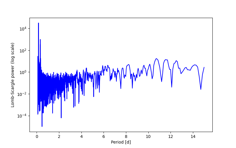 Spectral power density plot