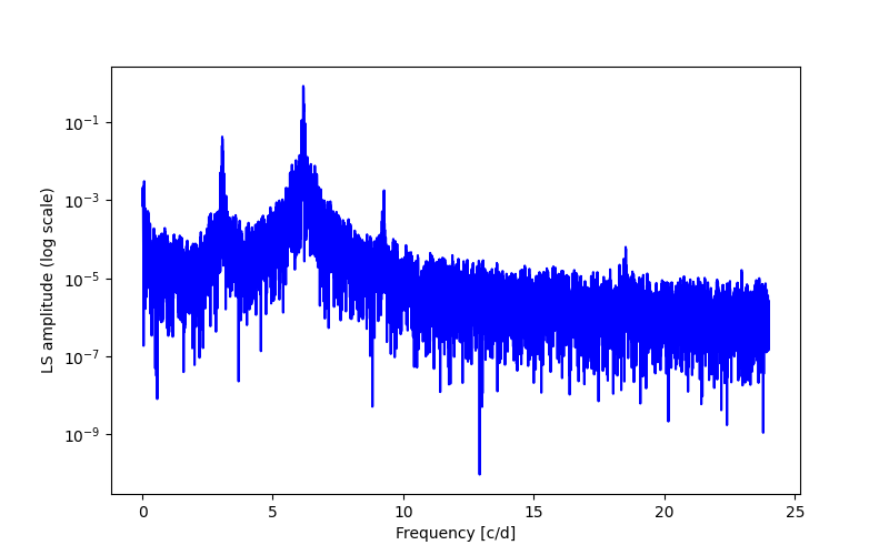 Spectral power density plot