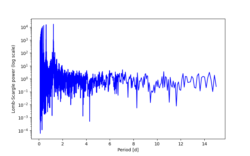 Spectral power density plot