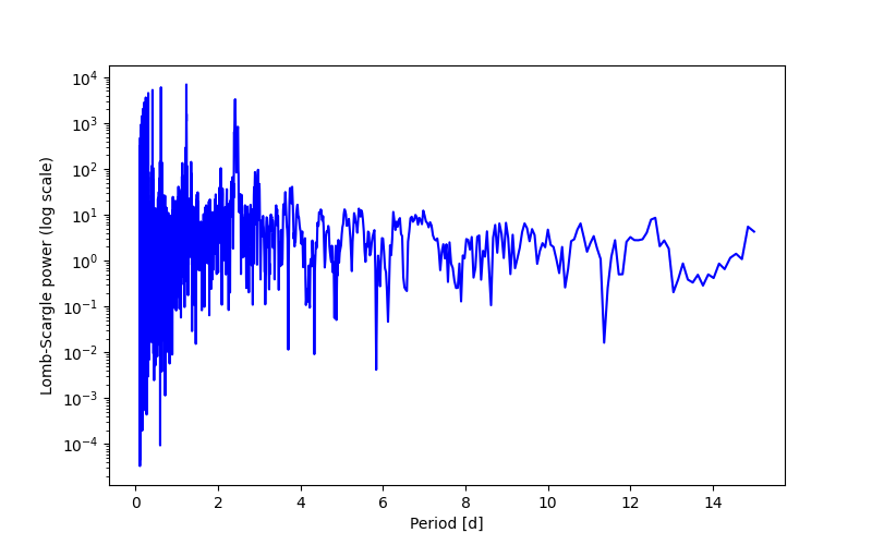 Spectral power density plot