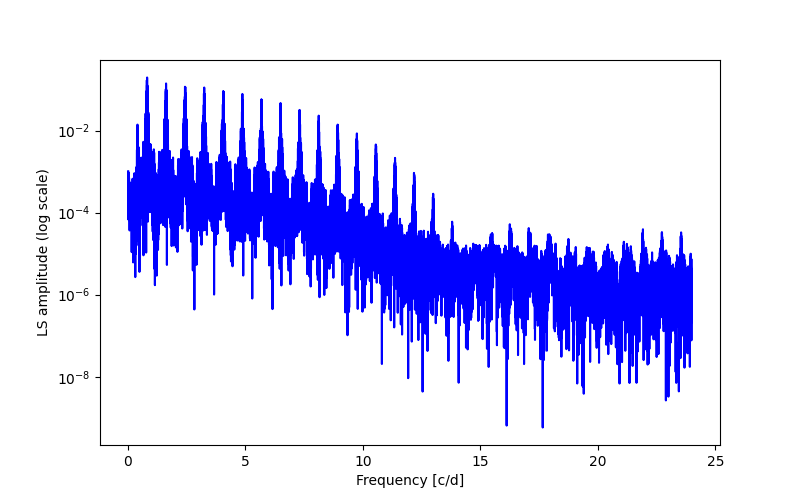 Spectral power density plot